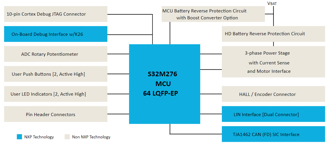 Schéma de principe - NXP Semiconductors Cartes d’évaluation de commande de moteurs PMSM/BLDC S32M2